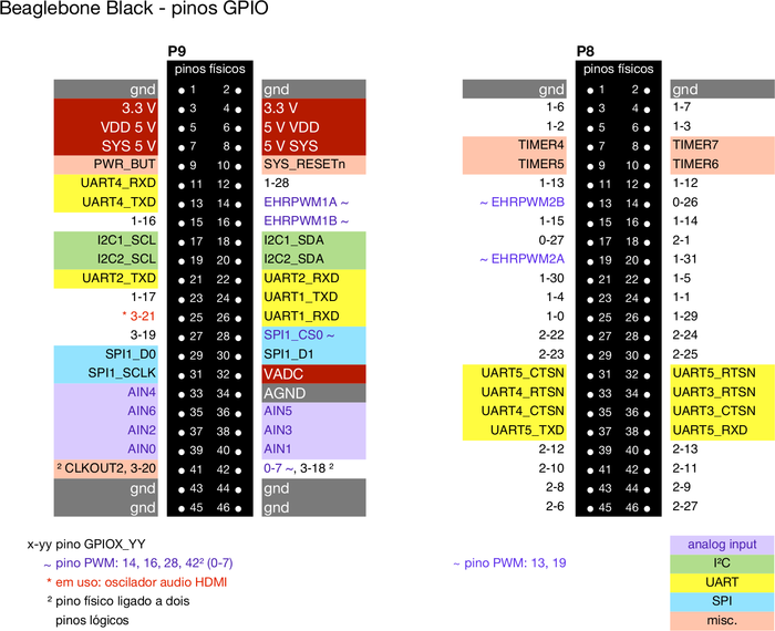 Bbb-gpio-p9-p8.png