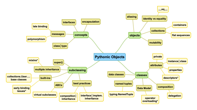 Arquivo:Pyob-mindmap.png
