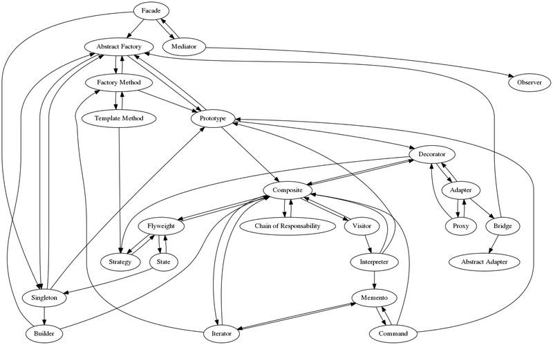 Arquivo:RelacaoEntreDesignPatterns.png